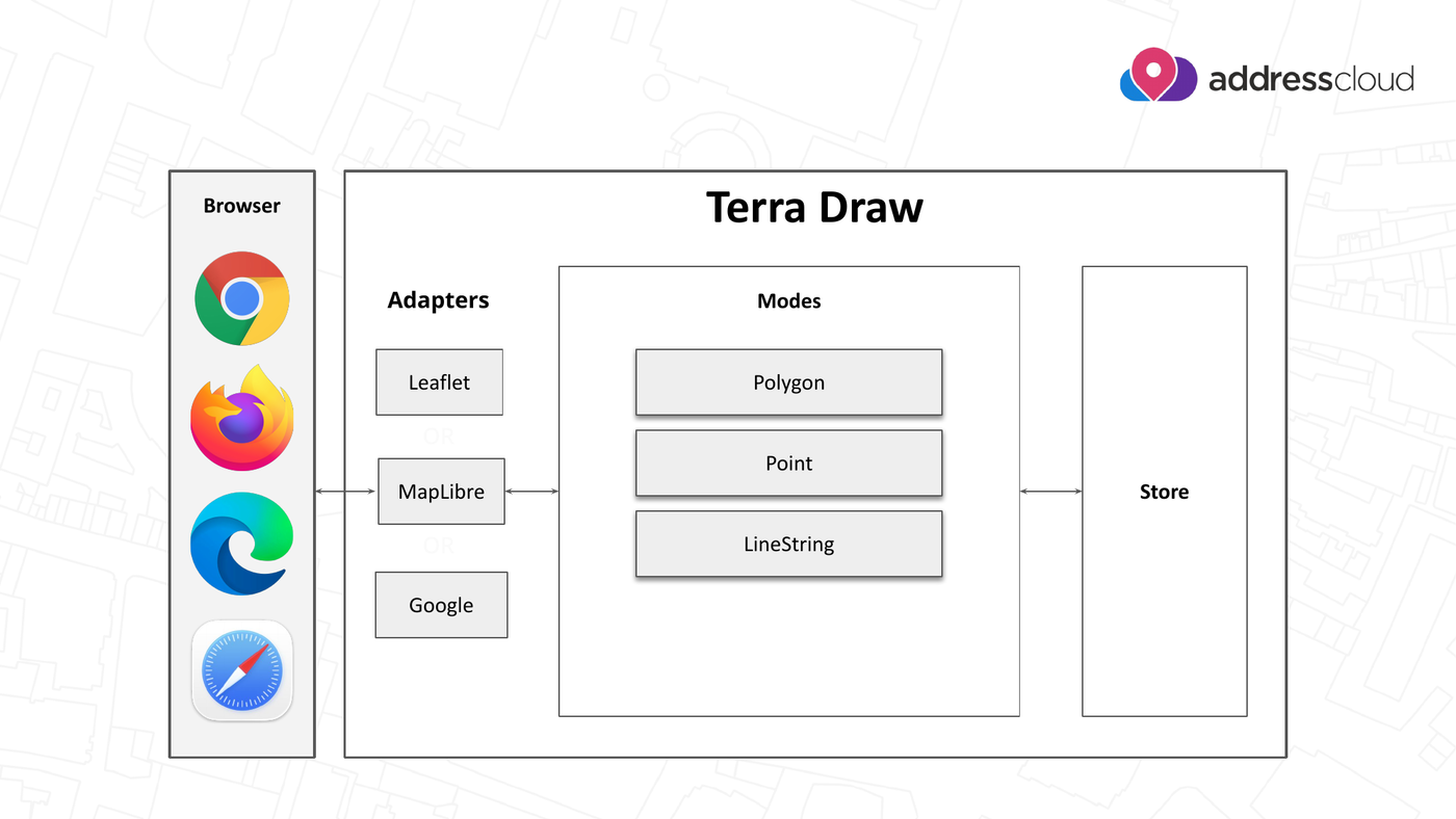 Terra Draw のアーキテクチャ: ブラウザがアダプター (Leaflet、MapLibre、Google) とやり取りし、アダプターが Polygon、Point、LineString といったモードを動かし、モードがストアを読み書きする